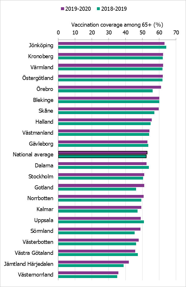 Graph showing vaccination coverage among those aged 65 years and older by county council, two seasons. 