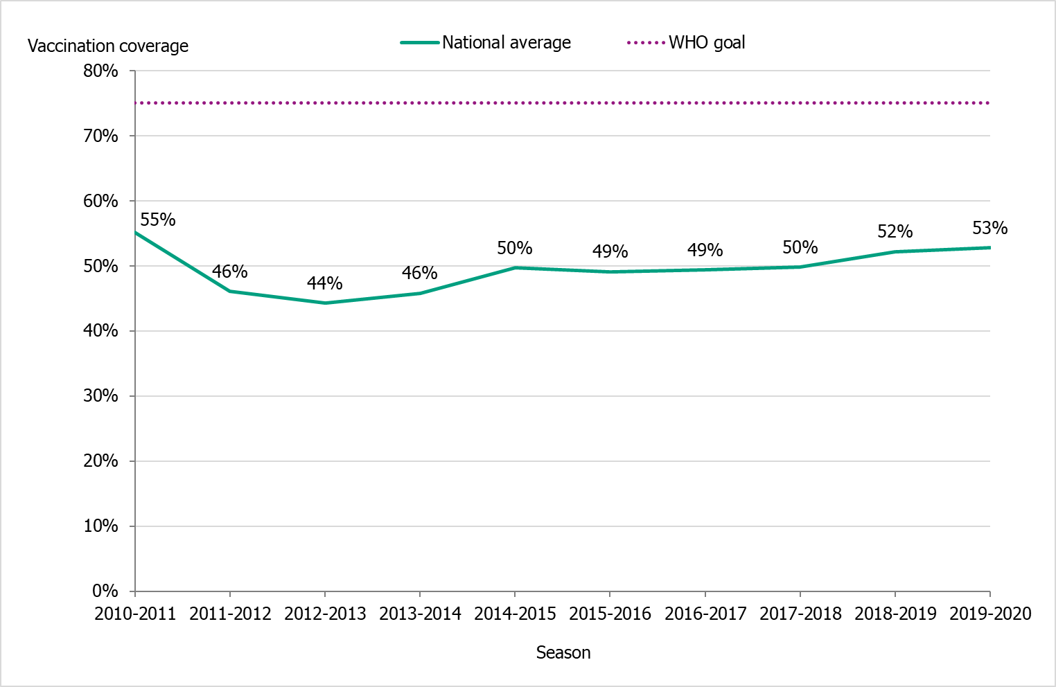 Graph showing the average vaccination coverage among those aged 65 years and above, per year, from 2010-2011 (55%) to 2019-2020 (53%). A slight dip is seen after the first point, with the lowest percentage at 2012-2013 (44%). From 2014-2015 to 2017-2018, coverage is steady at about 50%. 