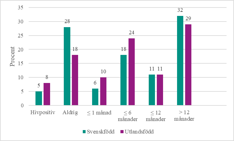 Figur 6. Senaste hivtestet, efter födelseland. Andel (%) (n = 3 964).