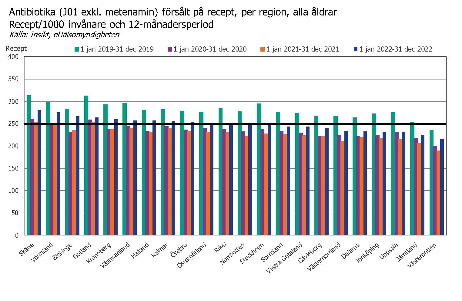 Stapeldiagram.  Sedan 2021 har antibiotikaförsäljning på recept ökat 9% till 251 recept/1000 invånare och år, nära det nationella målet på 250 recept per 1 000 invånare och år och under försäljningen 2019. 