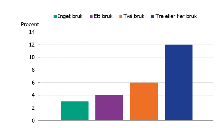 Stapediagrammet visar hur förekomsten av suicidtankar ökar med antalet riskbruk av ANTS personen har. Andelen som har haft suicidtankar senaste året är betydligt större, 
12 procent, bland personer som har en kombination av riskkonsumtion av alkohol, riskabelt spelande, dagligt tobaksbruk och cannabisanvändning senaste året jämfört med de som inte har det, 3 procent. 