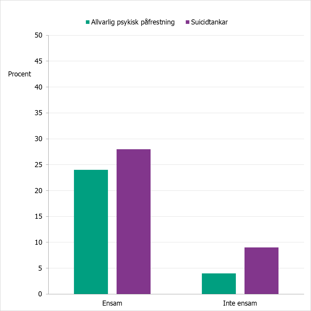 Allvarlig psykisk påfrestning och suicidtankar är flera gånger vanligare bland ensamma jämfört med de som inte är ensamma. 