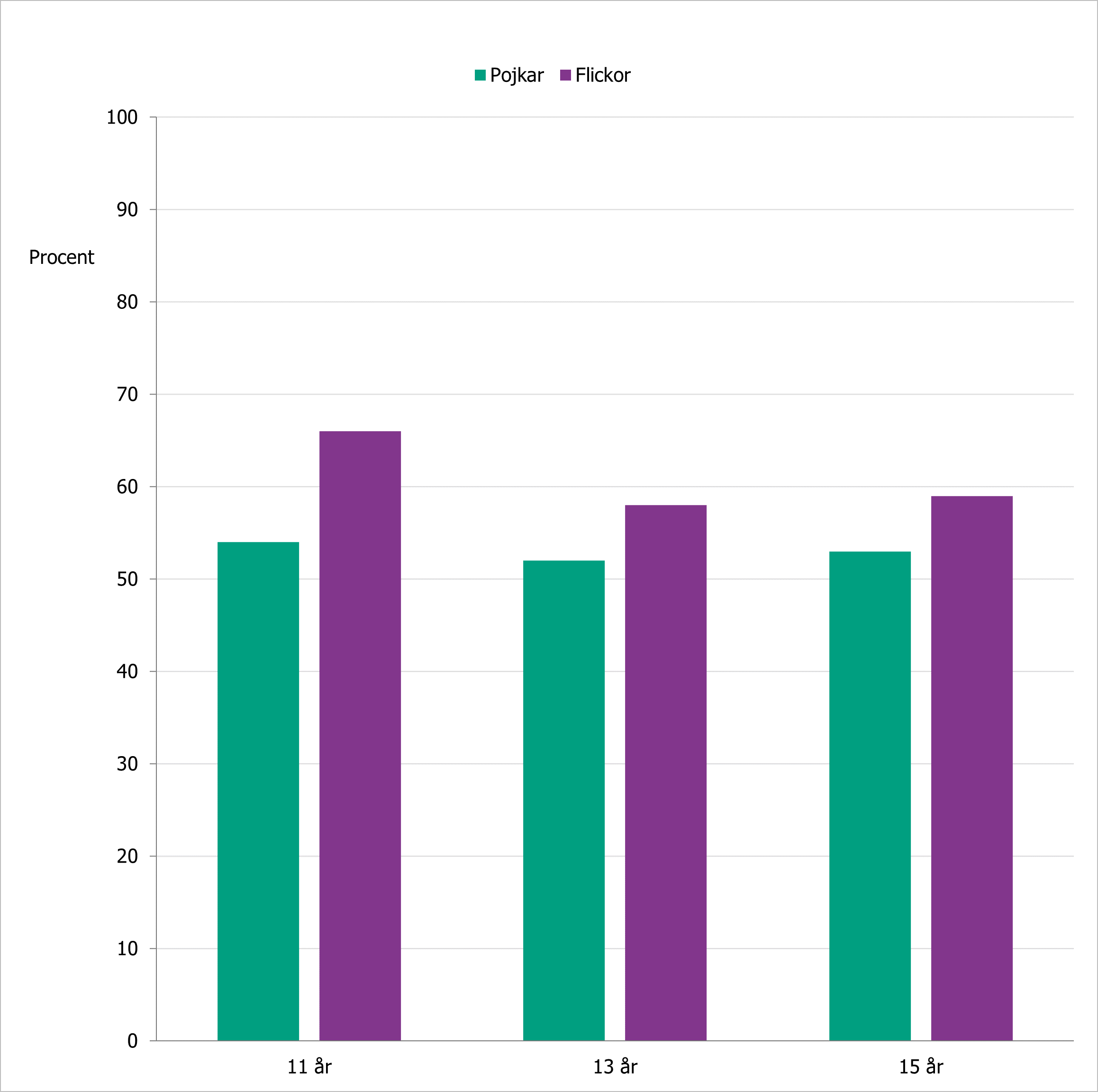 Flickor i alla åldrar (11, 13 och 15 år) svarar oftare än pojkar att de kan prata om problem med sina vänner. 