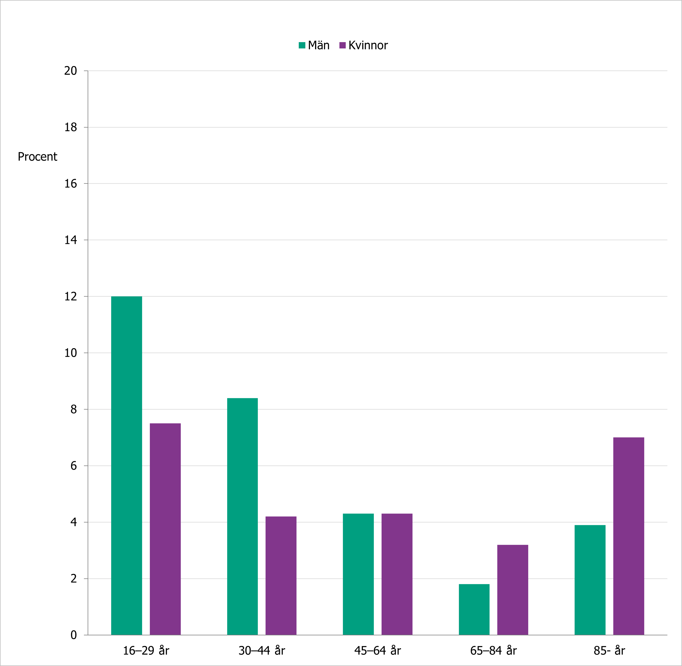 Andelen som svarar att de ofta känner sig ensamma är högst bland män 16-44 år och bland kvinnor 85 år och äldre. 