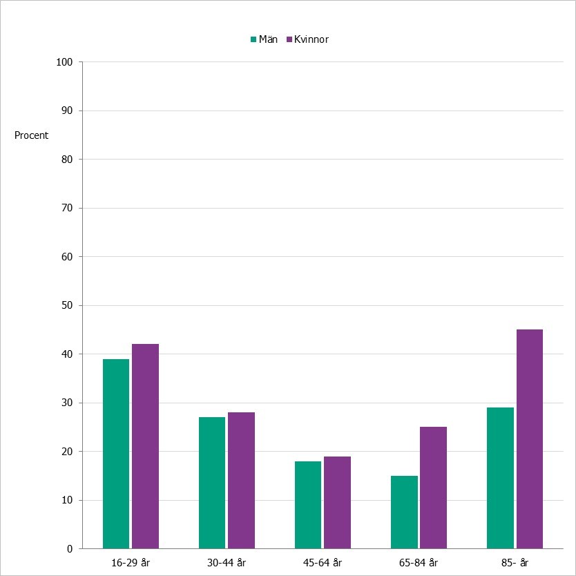 Högst andel som känner besvär av ensamhet och isolering finns i den yngsta och den äldsta åldersgruppen. 