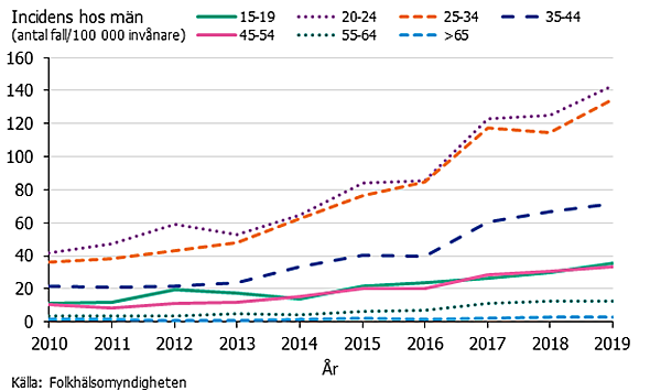 Högt antal 2019.