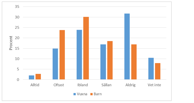 Flest vuxna kunde aldrig avgöra om de behövde antibiotika (32 procent), de flesta vårdnadshavare (30 procent) ansåg att de ibland visste att deras barn behövde det. 