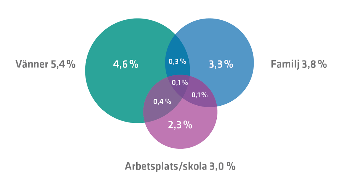 Andelen som har närstående med spelproblem i familjen är 3,8 %, bland vänner är det 5,4 % och på arbetsplats/skola är det 3 %. 1 % har närstående i fler än en kategori och 0,1 % har närstående i all tre kategorierna.