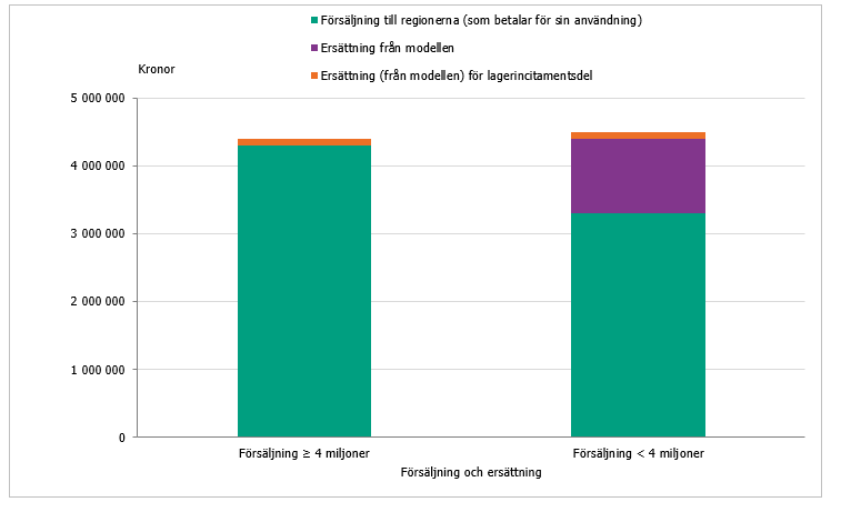 Ersättningen i den föreslagna modellen beror av försäljning vilket beskrivs i omkringliggande text