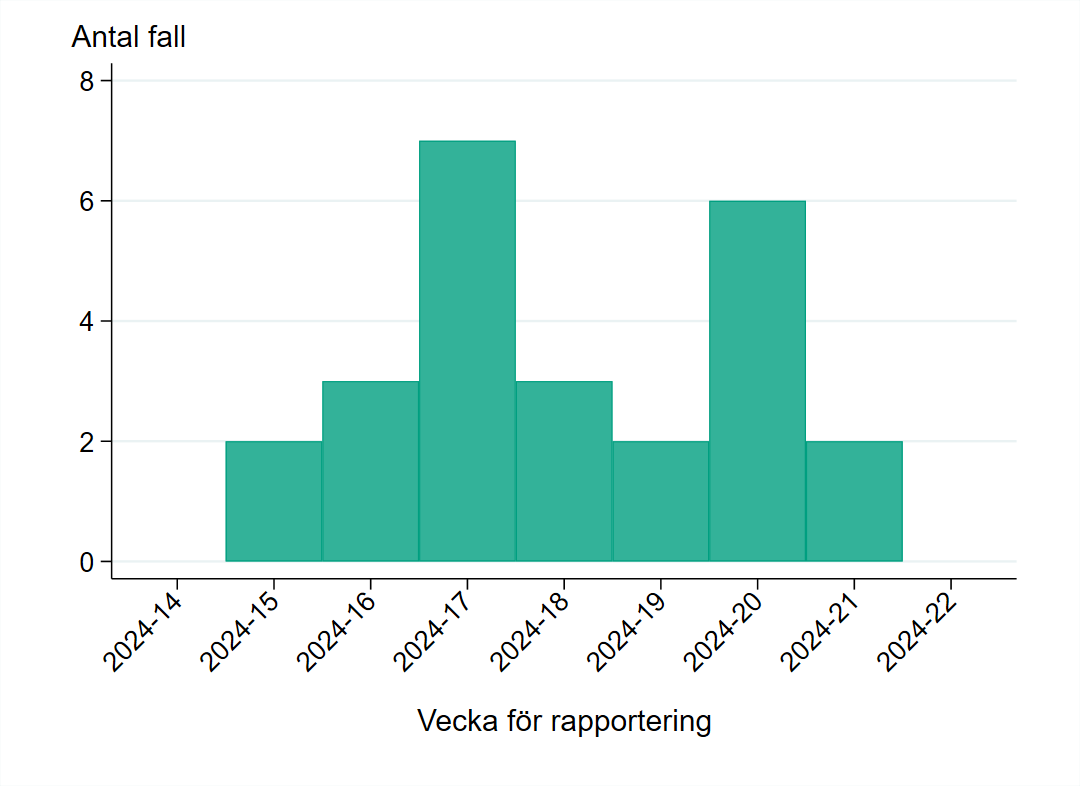 Sedan april 2024 har 25 fall av mpox rapporterats i Sverige. 