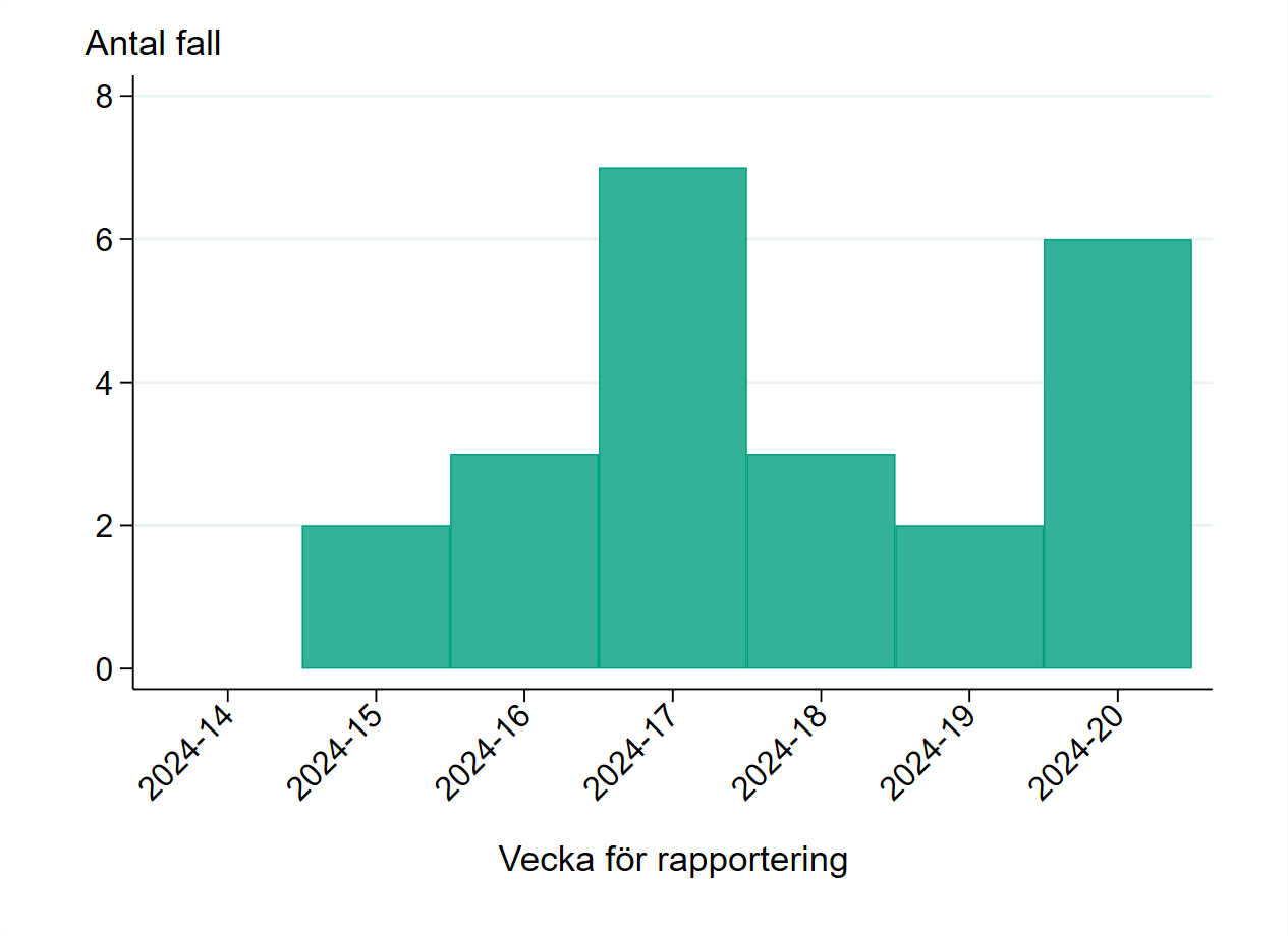 Sedan april 2024 har 23 fall av mpox rapporterats i Sverige.