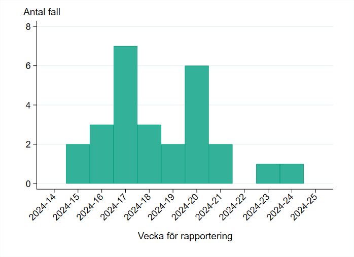 Sedan april 2024 har 27 fall av mpox rapporterats i Sverige. 