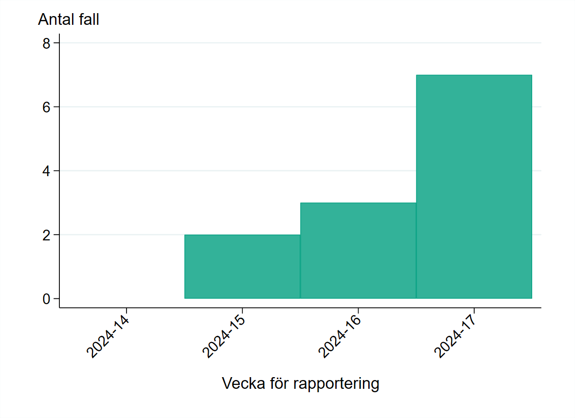 Under april har 12 fall av mpox rapporterats.