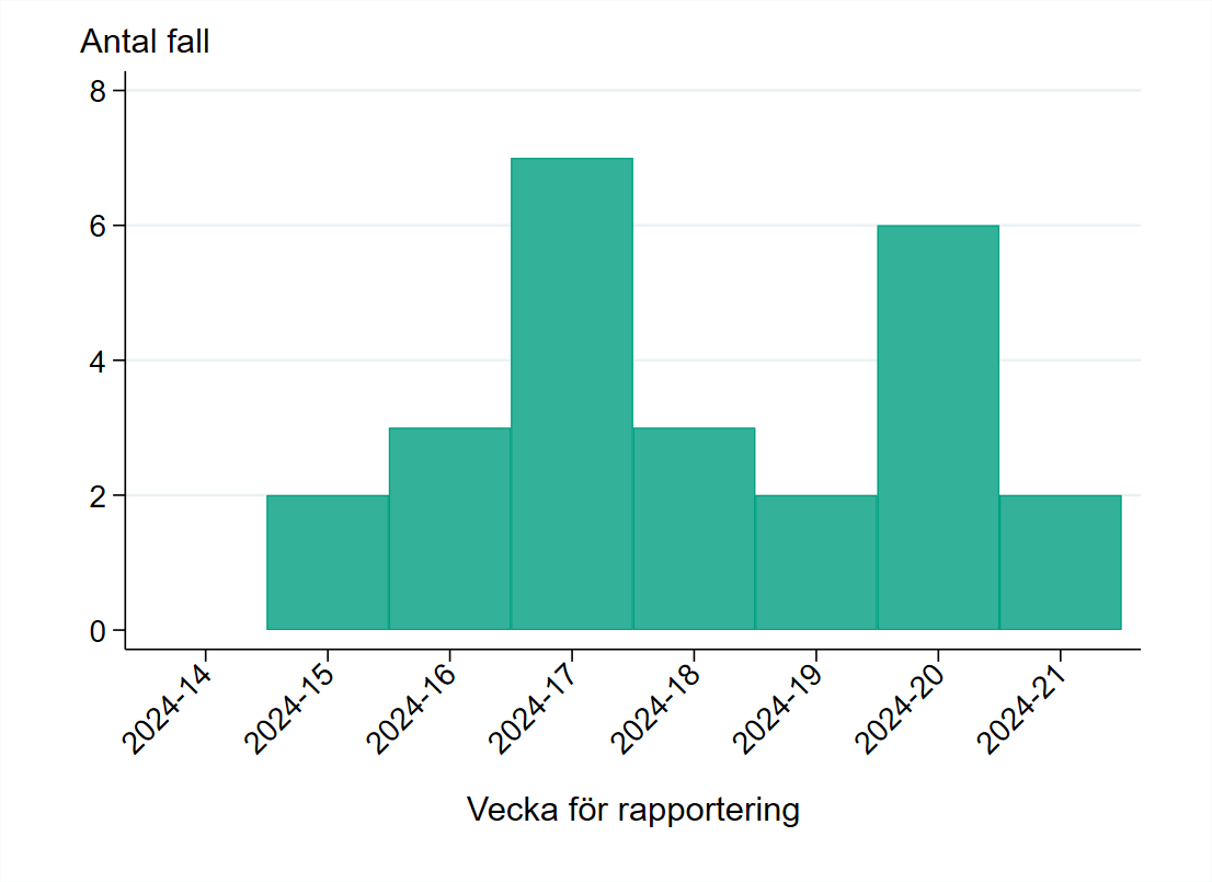 Sedan april 2024 har 25 fall av mpox rapporterats i Sverige.