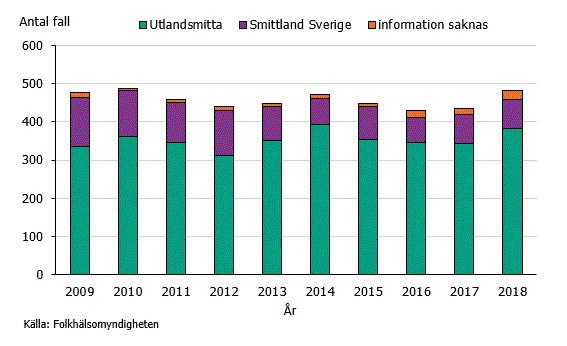 Figur 1. Antal rapporterade fall av hivinfektion per smittland under åren 2009-2018.