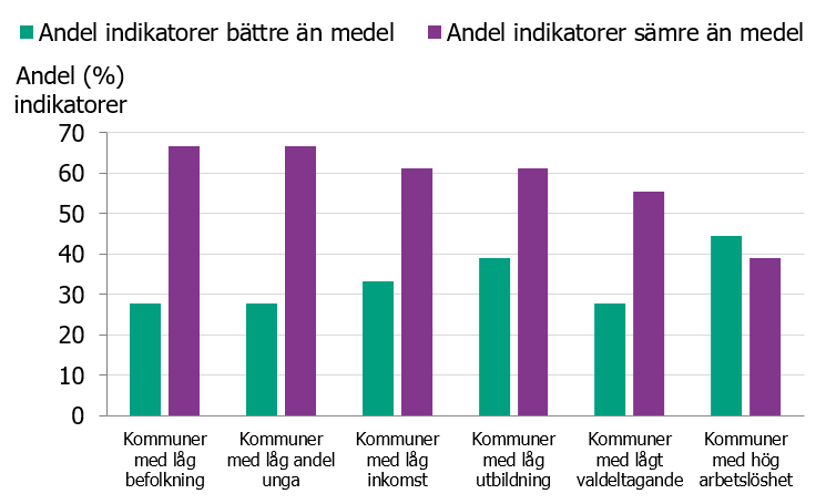 Figur 3. ANDT-förebyggande arbete enligt EDPQS – andel (%) indikatorer som är bättre respektive sämre för kommuner i kategori låg jämfört med kommuner i kategori medel (referensgrupp) för alla undersökningsvariabler.