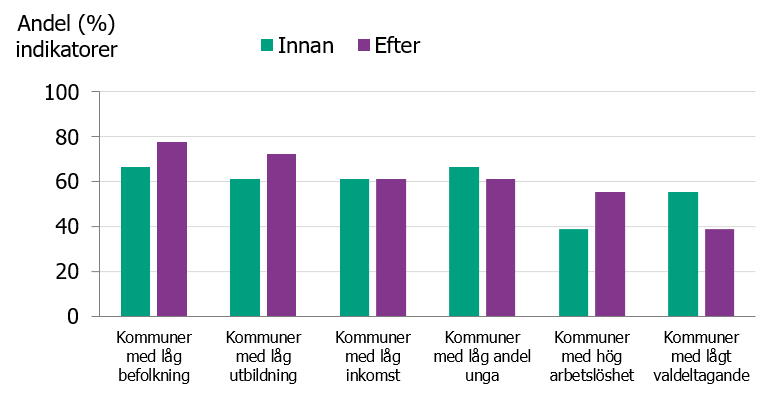 Figur 8. ANDT-förebyggande arbete enligt EDPQS – resultat innan och efter justering för riskfaktor och skador av alkohol, narkotika och tobak. Andel (%) indikatorer som har ett sämre utfall för kommuner i kategori låg jämfört med kommuner i kategori medel (referensgrupp) för alla undersökningsvariabler.