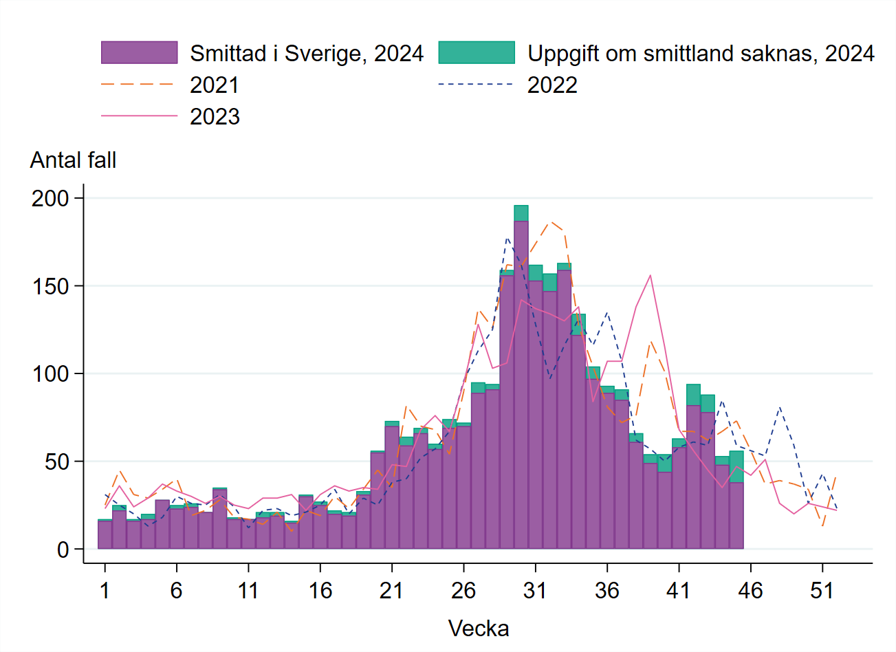 Under 2024 var antalet fall högst veckorna 29-34