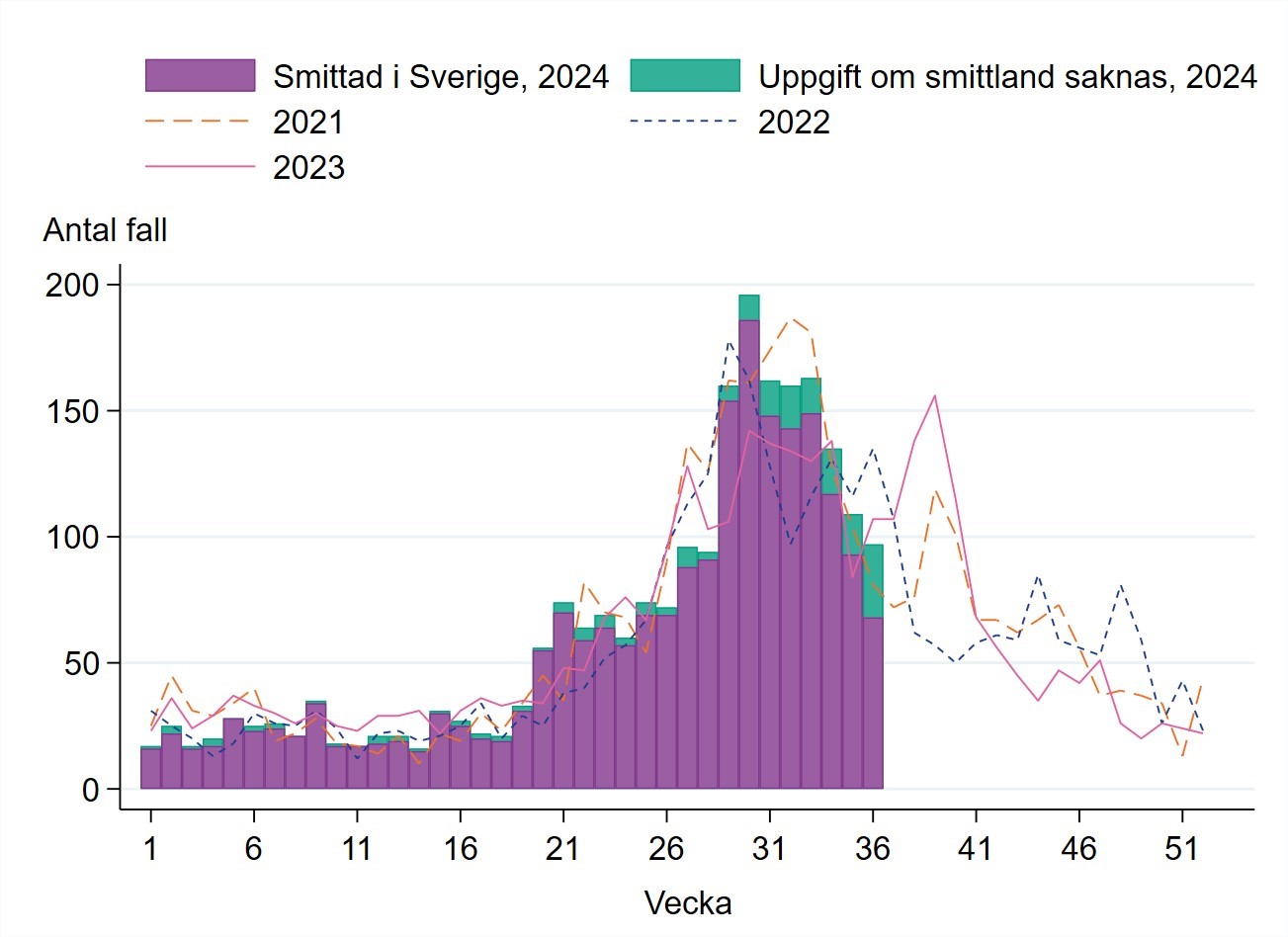 Säsongsmönstret med anmälda fall är likartat 2024 jämfört med åren 2021-2023.