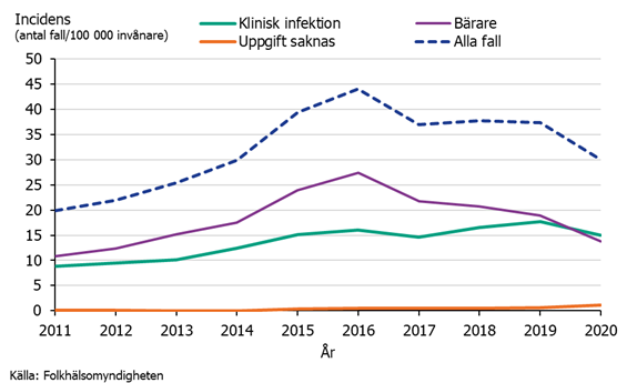 Linjediagram över incidensen av MRSA. En topp 2016 sedan nedgång.