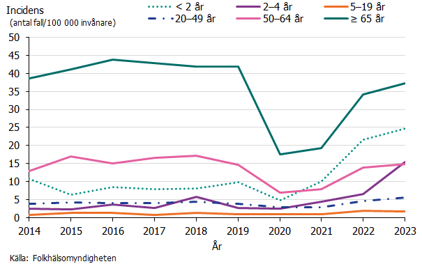 Incidensen av invasiv pneumokockinfektion i olika åldersgrupper 2014-2023. Incidensen är högst i åldersgruppen 65 år och äldre.