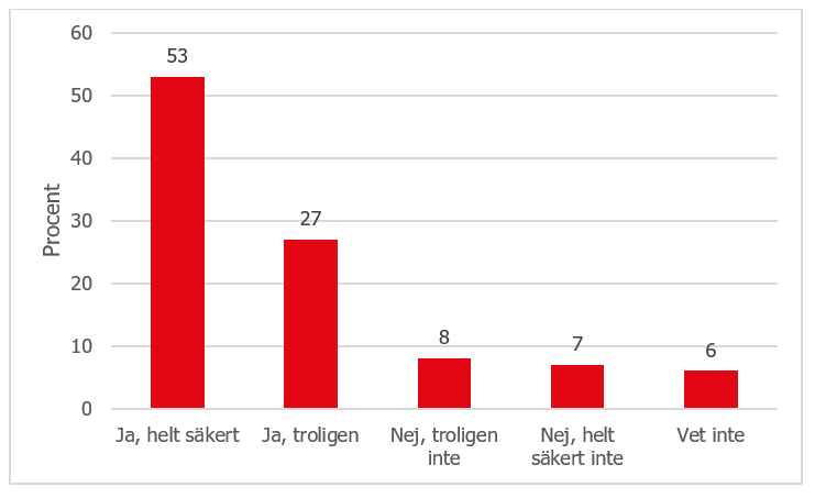 Diagrammet visar att 53 procent svarat ja, helt säkert, 27 procent ja, troligen, 8 procent nej, troligen inte, 7 procent nej, helt säkert inte och 6 procent vet inte.