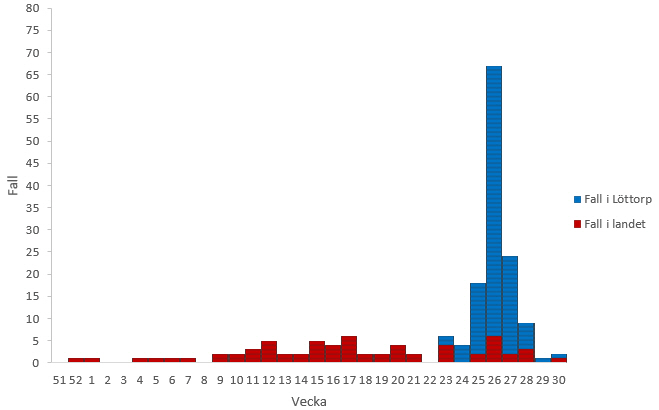 Salmonellafall knutna till utbrottet (n=178) vecka 52/2014-vecka 30/2015 