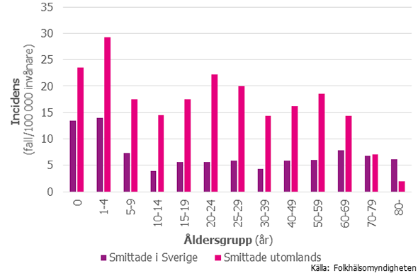 Figur 2. Incidensen av fall med salmonella per åldersgrupp, 2016.