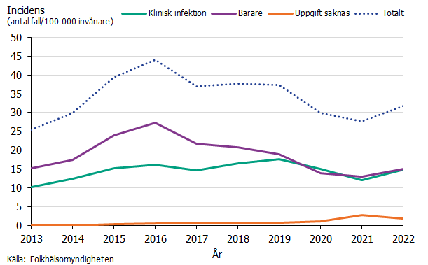 Efter en generell nedgång av incidens under covid-pandemin sågs en ökning under 2022.