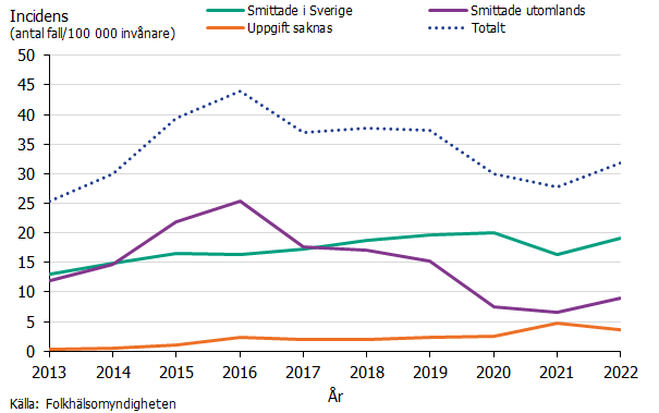 Efter en generell nedgång av incidens under covid-pandemin sågs en ökning under 2022 för samtliga fall oavsett smittland.