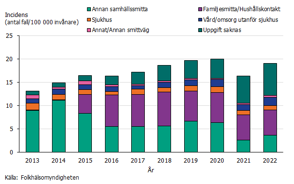 Likt tidigare år dominerar samhällsmitta under 2022. 