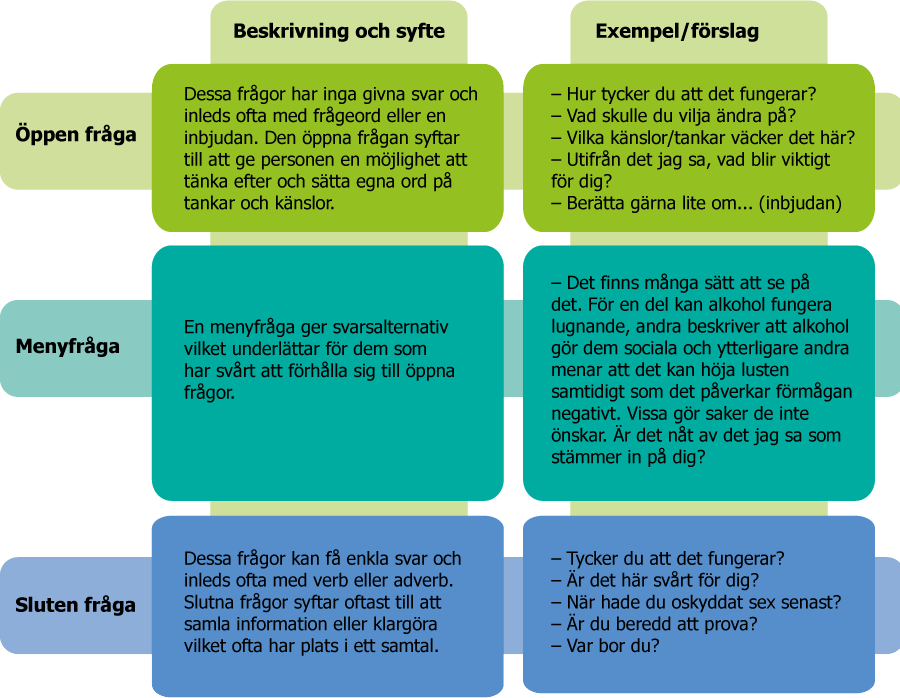 Modell över frågor som används inom motiverande samtal: öppna frågor, menyfrågor och slutna frågor.