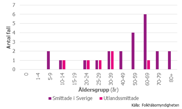 Figur 2. Antal fall av hepatit E infektion fördelat på åldersgrupp och smittland, 2016