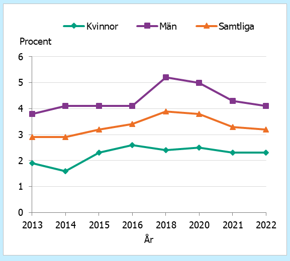 Cannabisanvändningen har varit relativt stabil sedan 2013. År 2022 var totala andelen 3,2 %. 