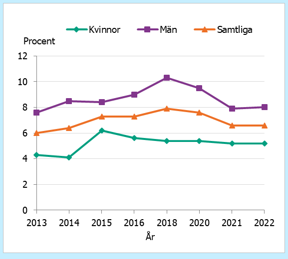 Totala användningen ökade något 2013-2018 men sjönk sedan för att 2022 hamna på runt samma nivå som 2013, runt 6%