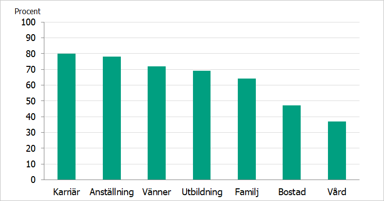 Stapeldiagram som visar Andel av befolkningen  tror att psykisk ohälsa gör det svårare inom olika livsområden.