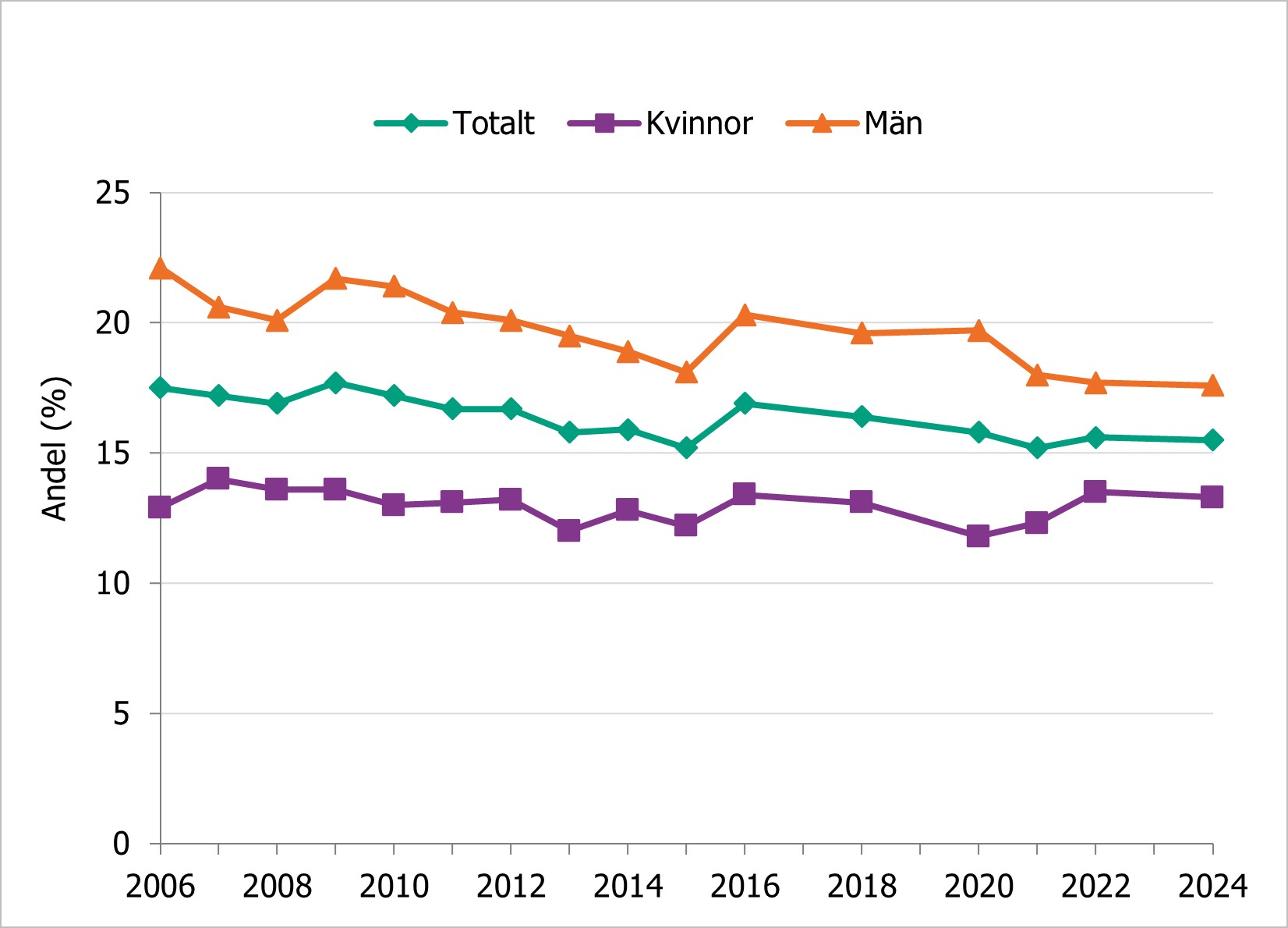 Andelen för kvinnor har varit relativt oförändrad under perioden, medan andelen för män har minskat.