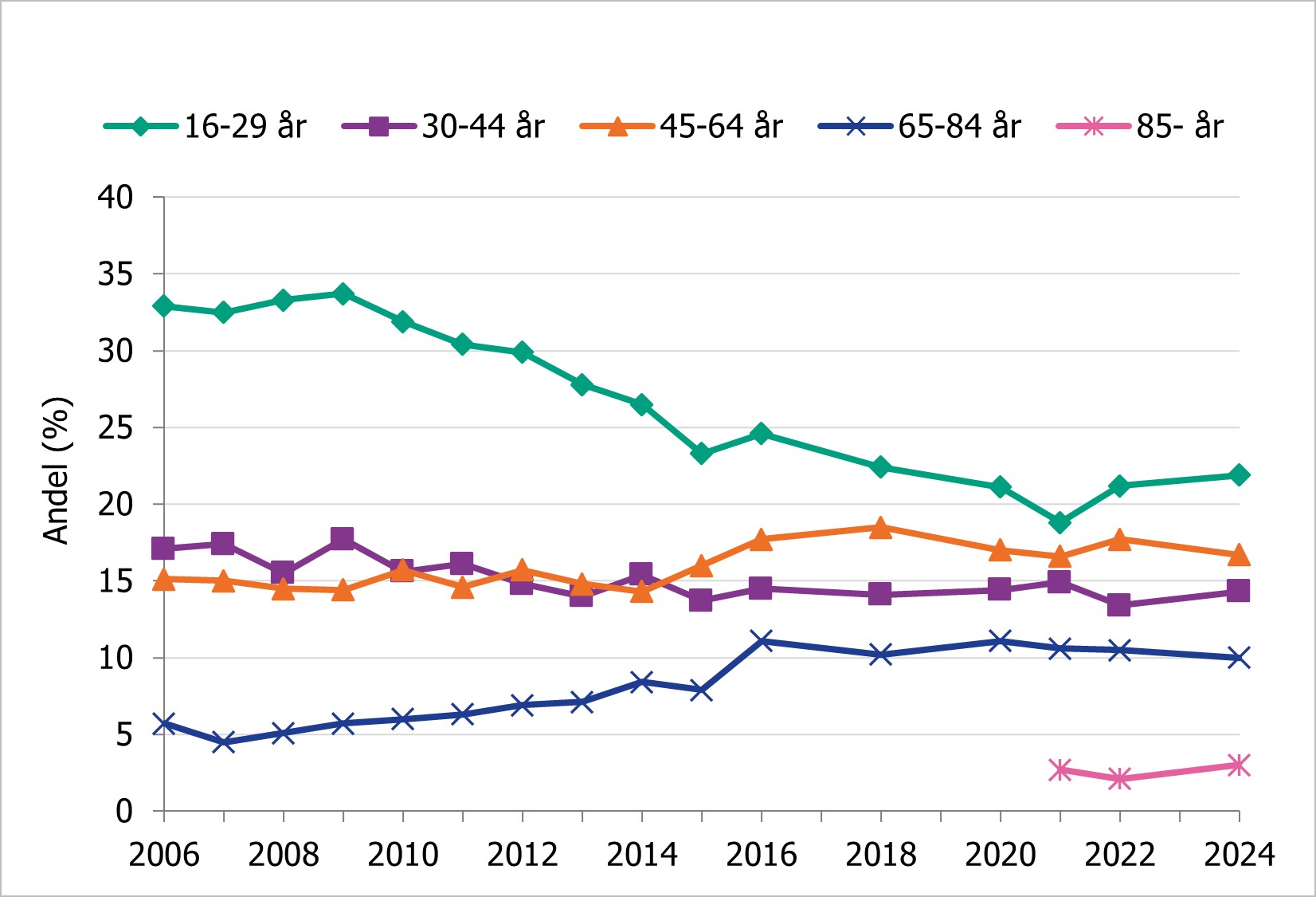 Figuren visar andelen som uppgav en riskkonsumtion under perioden 2006-2024, uppdelat i åldersgrupper. Åldersgruppen 16-29 år har högst andel riskkonsumenter.