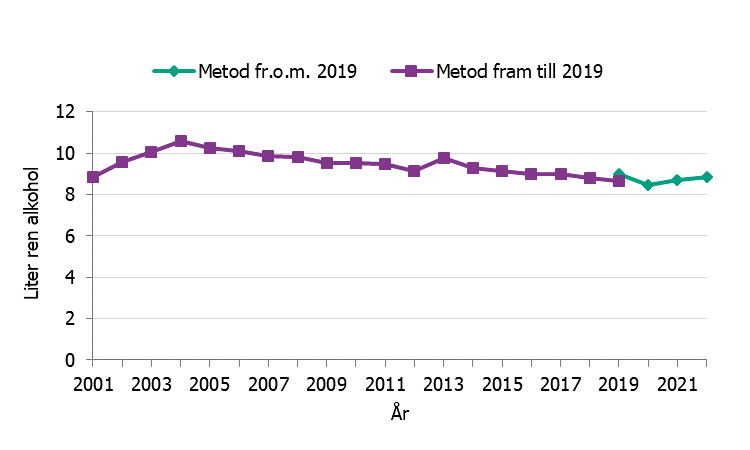 Diagrammet visar att den totala alkoholanskaffningen har legat mellan åtta och tio liter ren alkohol per person under en längre period.