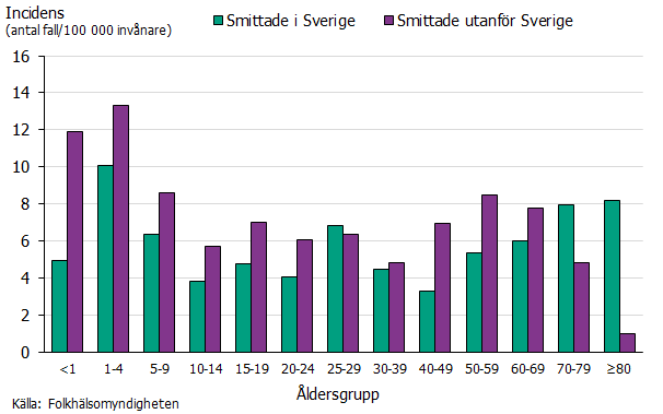 Högst incidens ses bland barn under fem år, oavsett smittland.