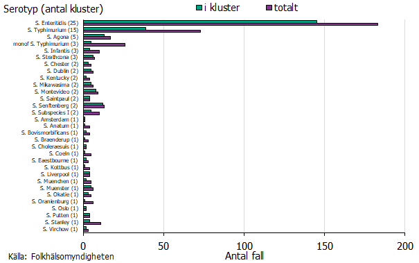 Ett trettiotal serotyper ingick i utbrottskluster varav flest tillhörde serotyperna S. Enteritidis och S. Typhimurium.