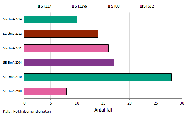 Liggande stapeldiagram som visar fördelning av sekvenstyp för respektive större sjukhusrelaterad smittspridningskluster samt antal fall. Flest fall tillhörde kluster SE-EfmA-2110.