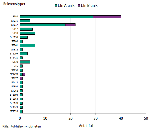 Liggande stapeldiagram som visar antal fall av respektive sekvenstyp för unika isolat av VRE. Vanligast sekvenstyp är ST80 följt av ST117.