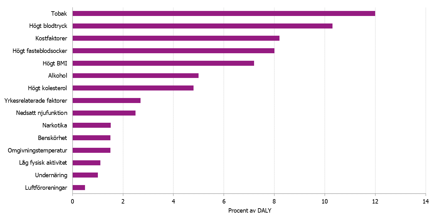 Liggande stapeldiagram som beskriver de 15 största riskfaktorerna. Kosten är den tredje största riskfaktorn.