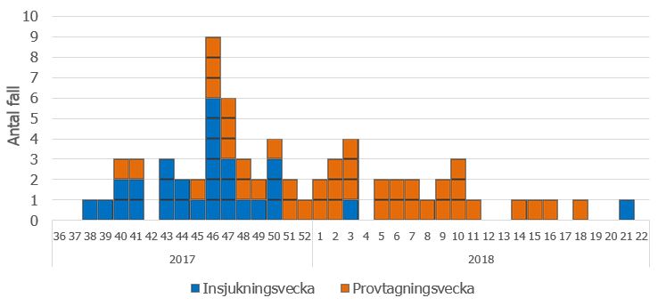 Salmonella Kentucky, antal fall insjukningsvecka samt provtagningsvecka