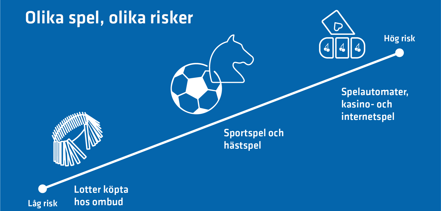 Exempel på speltyper som innebär låg, medelhög och hög risk för spelproblem visas. Risken är låg för lotter köpta hos ombud och hög för spel som erbjuds online.