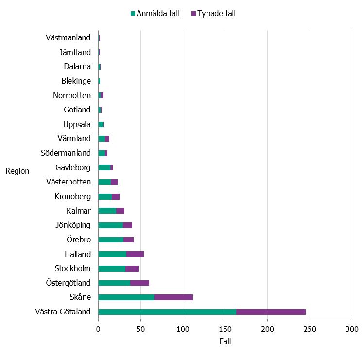 Diagrammet visar andel isolerade fall i förhållande till andel anmälda fall per region 2020.