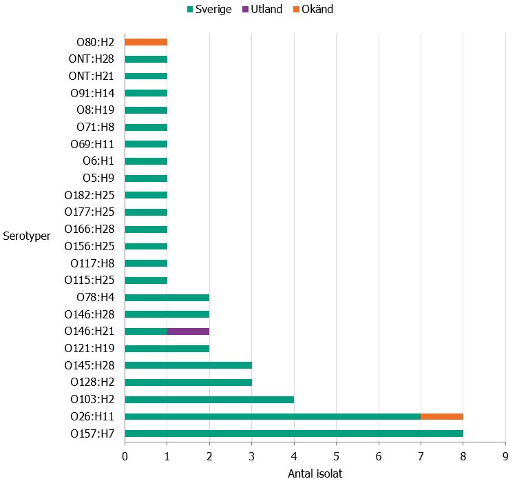 Diagrammet visar fördelning av serotyper och smittland bland isolat inkomna under perioden 1 oktober till 31 december 2020 (n= 49).