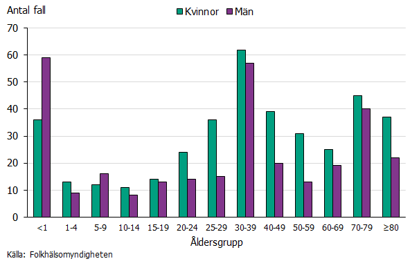 Flest fall rapporterades i åldersgruppen 30-39 år, följt av barn under 1 år. Källa: Folkhälsomyndigheten.