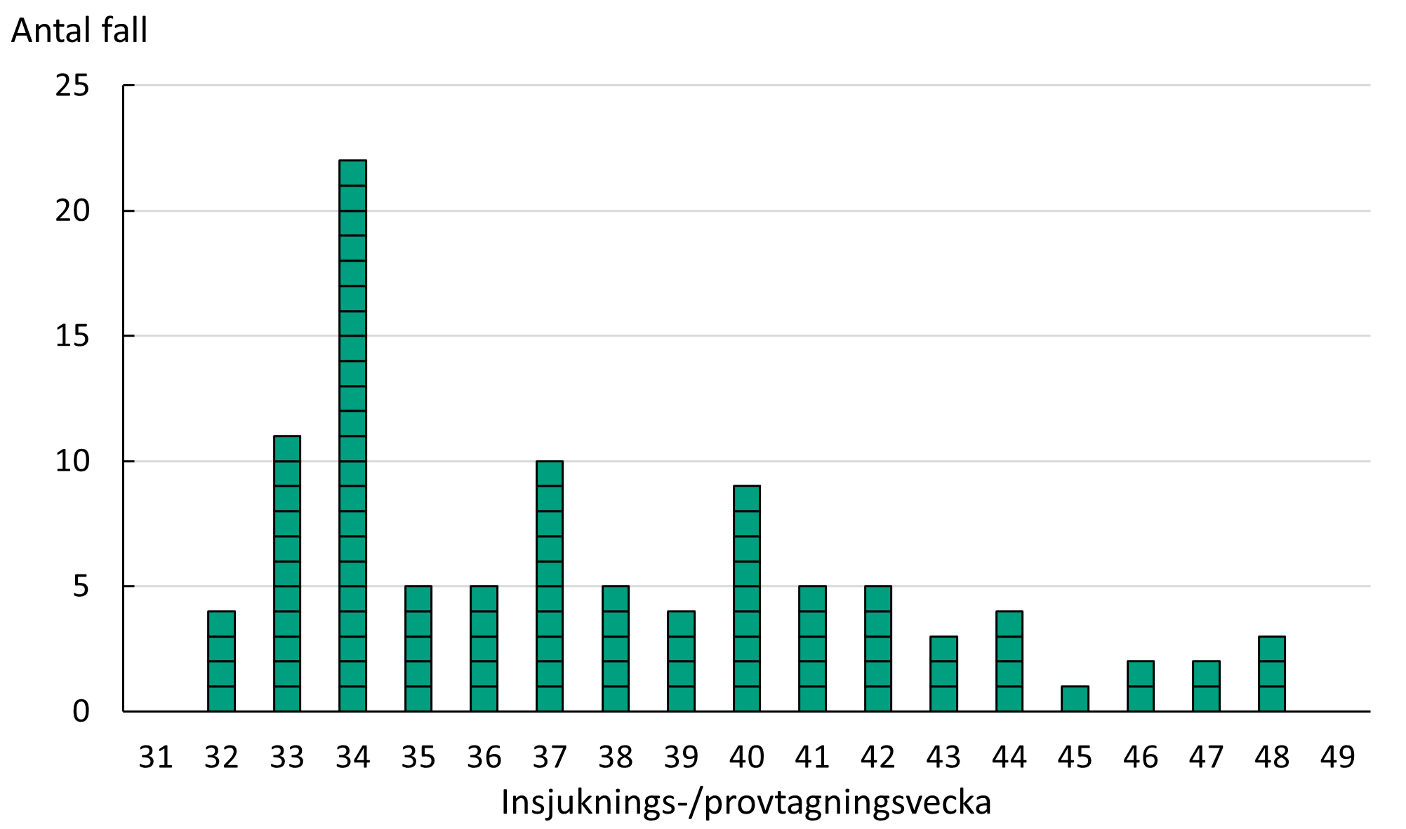 Graf för veckorna 32-48 som visar att 1-22 fall har insjuknat per vecka”.